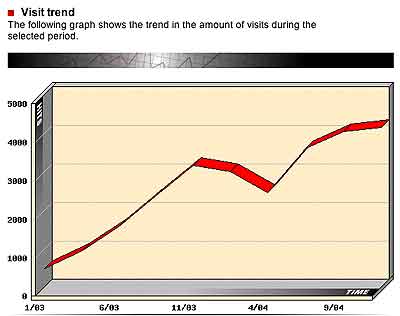 Besucher-Trend 02/05