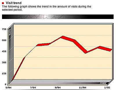 Besucher-Trend 02/05